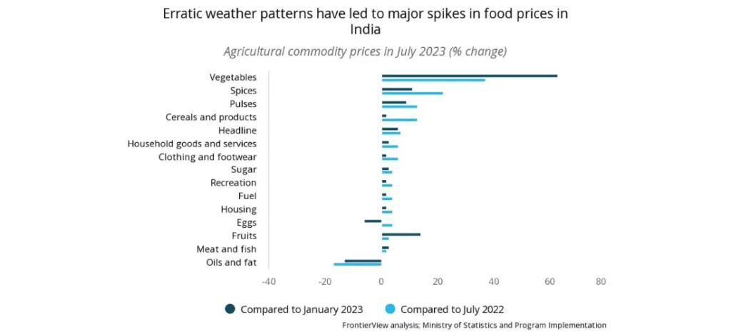 Erratic weather patterns have led to major spikes in food prices in India