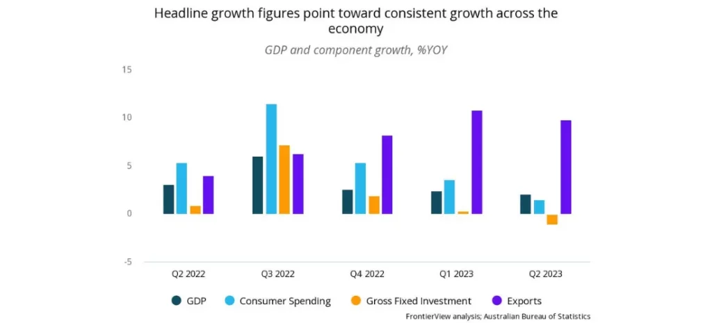 Headline growth figures point toward consistent growth across the economy