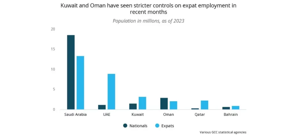 Kuwait and Oman have seen stricter controls on expat employment in recent months
