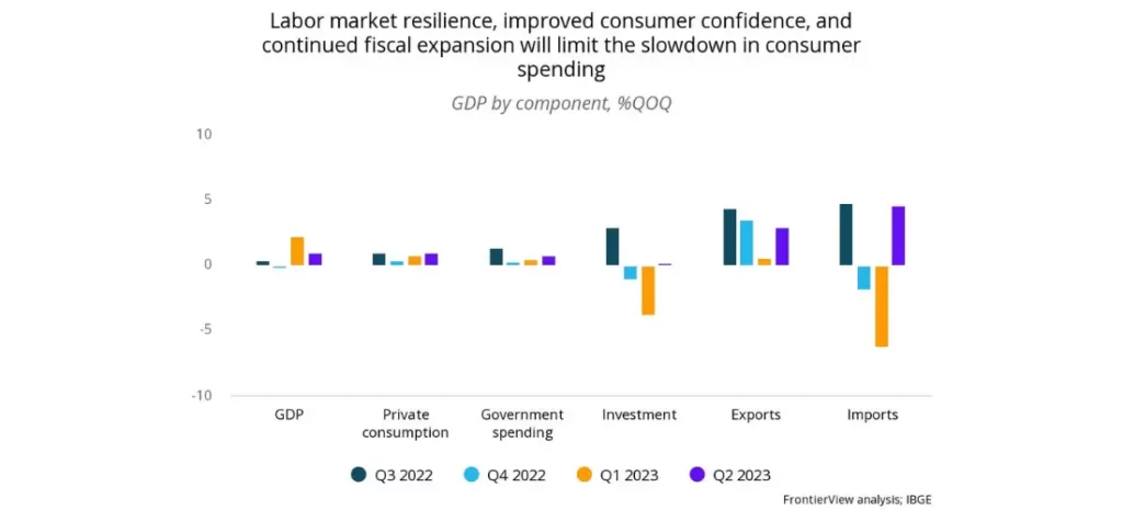 South Africa - Labor market resilience, improved consumer confidence, and continued fiscal expansion will limit the slowdown in consumer spending