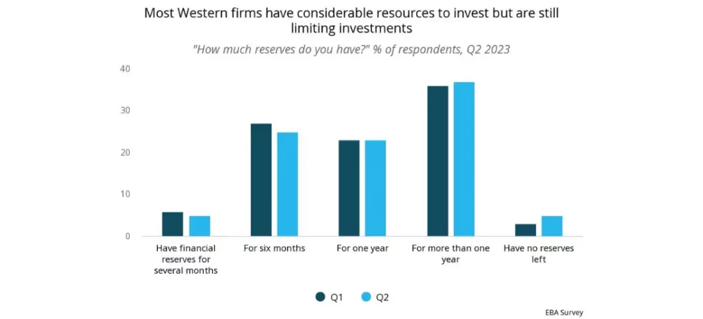 Most Western firms have considerable resources to invest but are still limiting investments