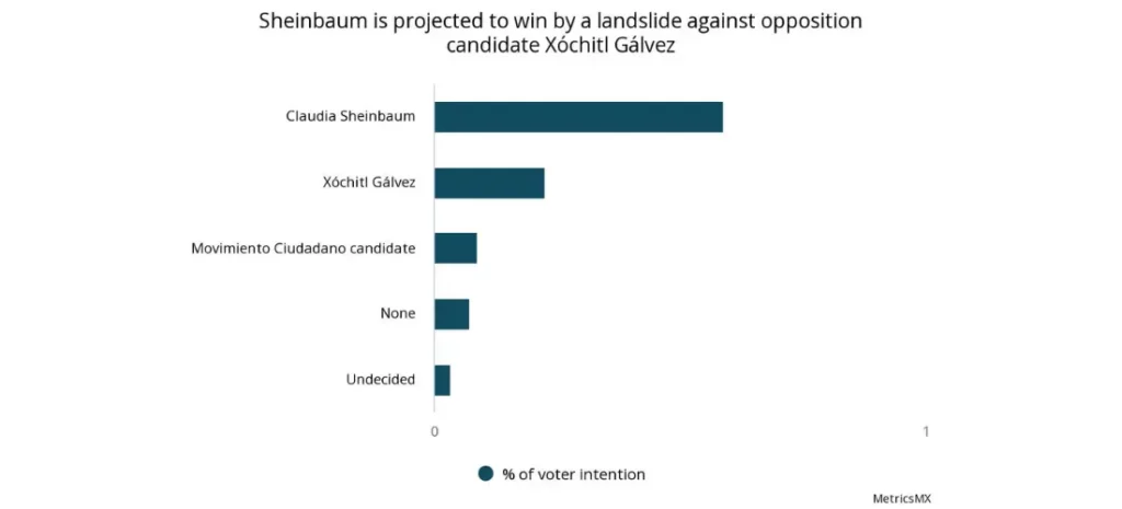 Sheinbaum is projected to win by a landslide against opposition candidate Xochitl Galvez