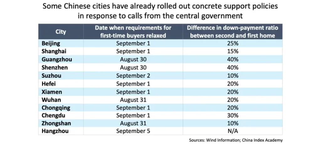 Some Chinese cities have already rolled out concrete support policies in response to calls from the central government