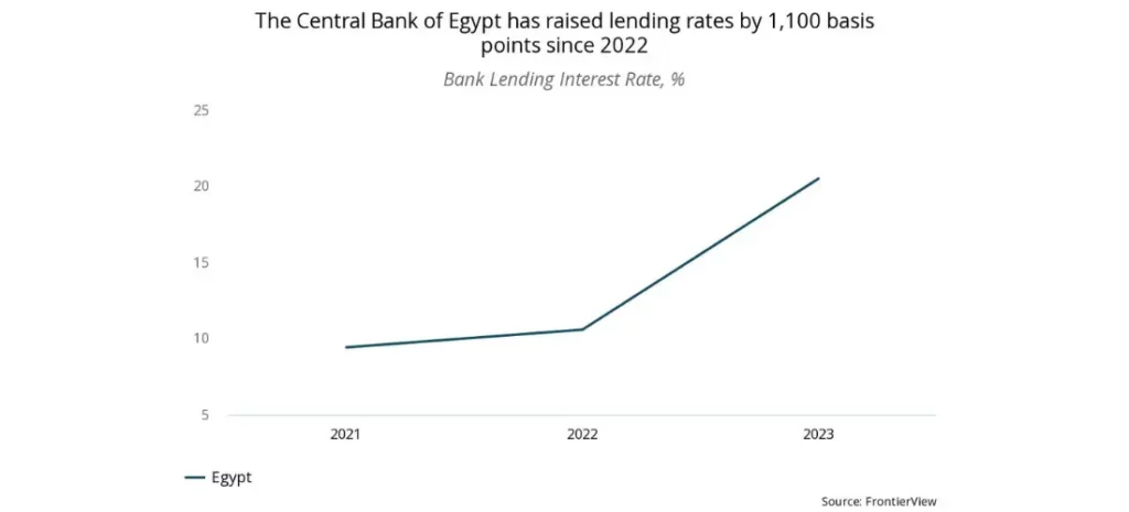 The Central Bank of Egypt has raised lending rates by 1,100 basis points since 2022